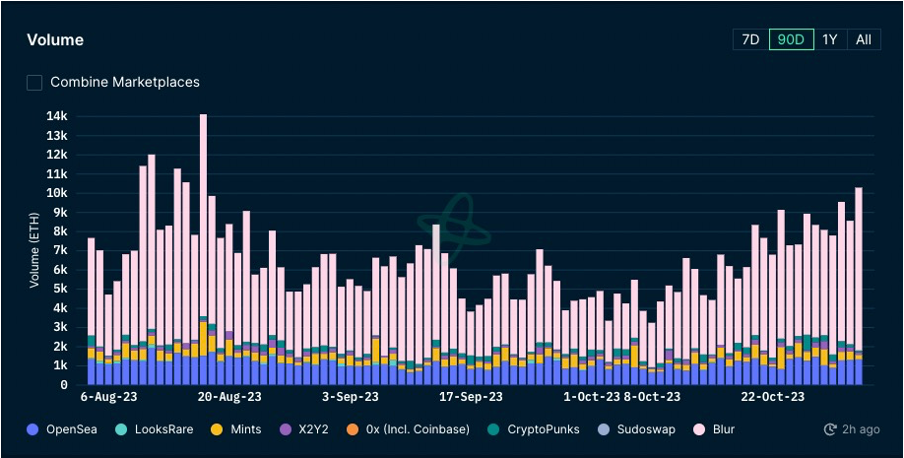 加密市场一周综述(10.28-11.03): 加密市场表现领先美股,Solana热度超预期