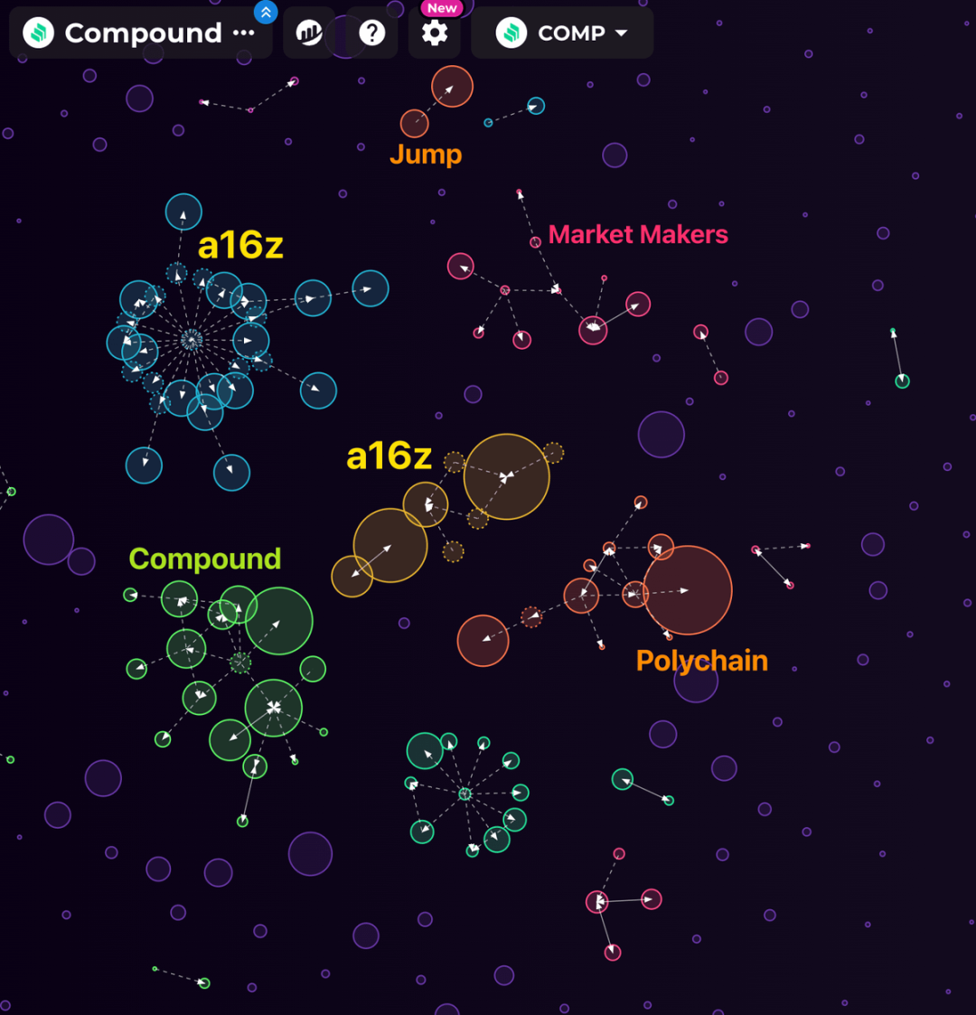 数解关系图:a16z对Compound的影响力有多大?