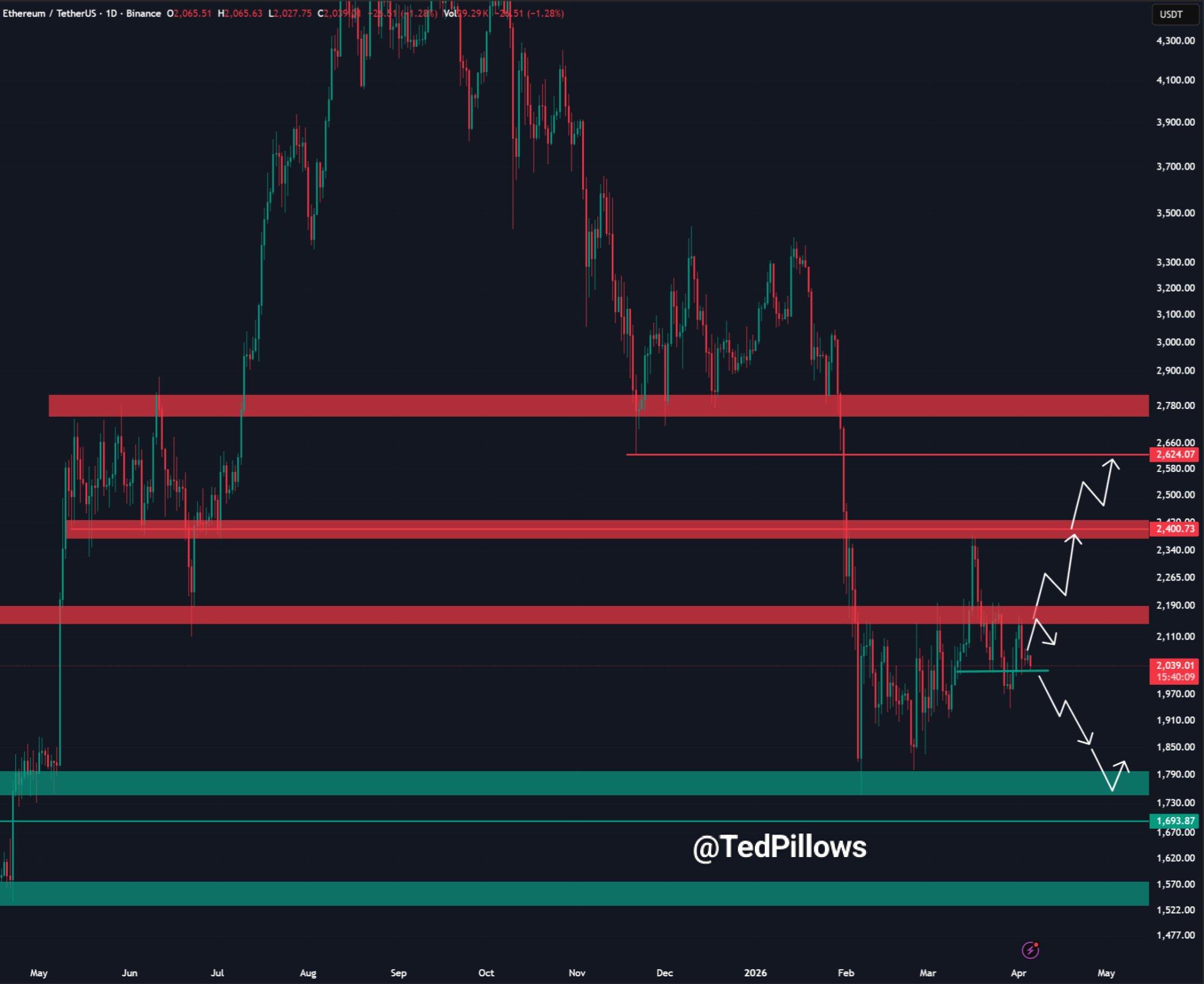 以太坊日線圖價格走勢 | 資料來源：Ted Pillows/X