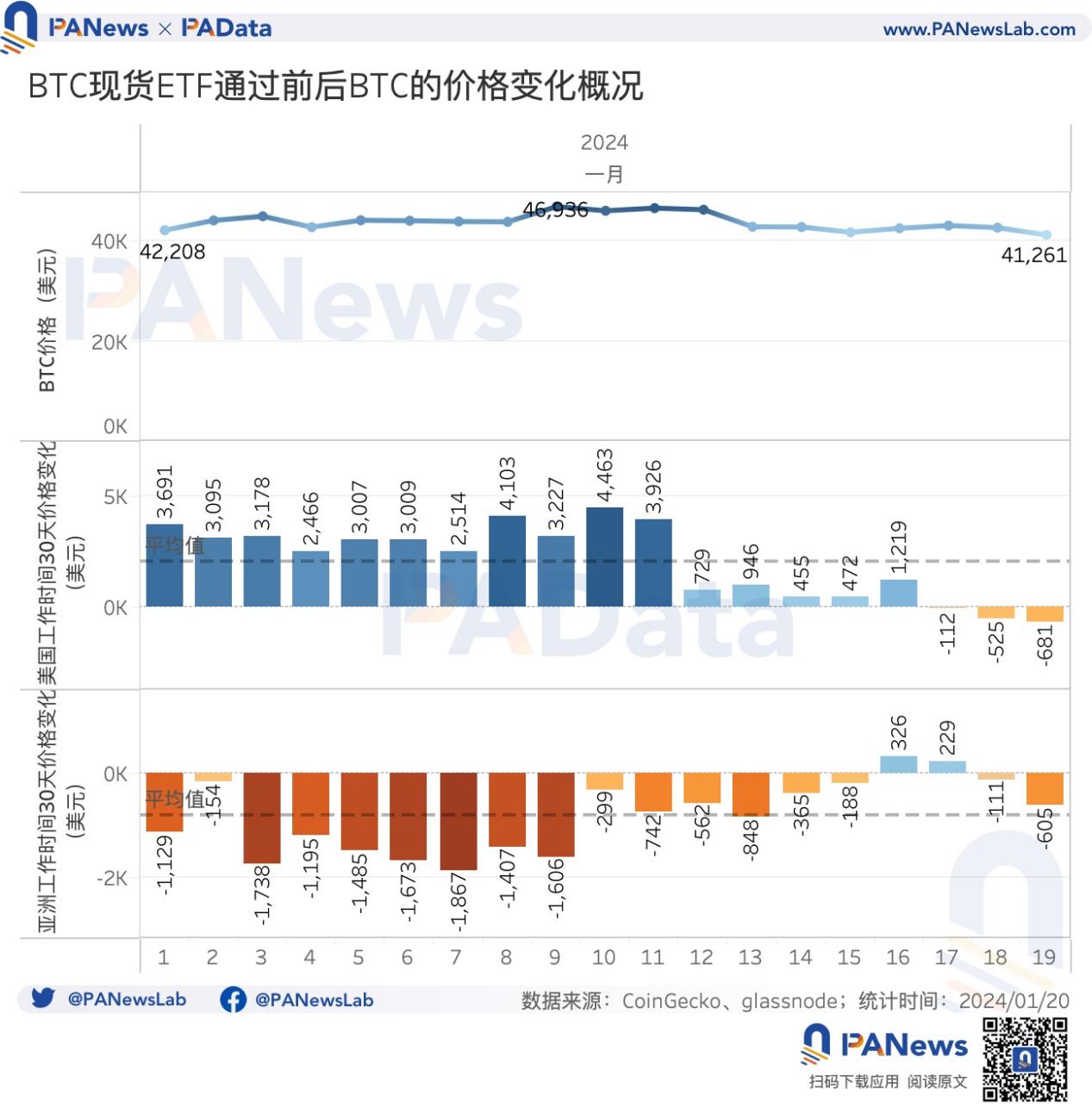 数读BTC现货ETF的首周答卷：6天净流入超12亿美元，价格平均下跌14.8%