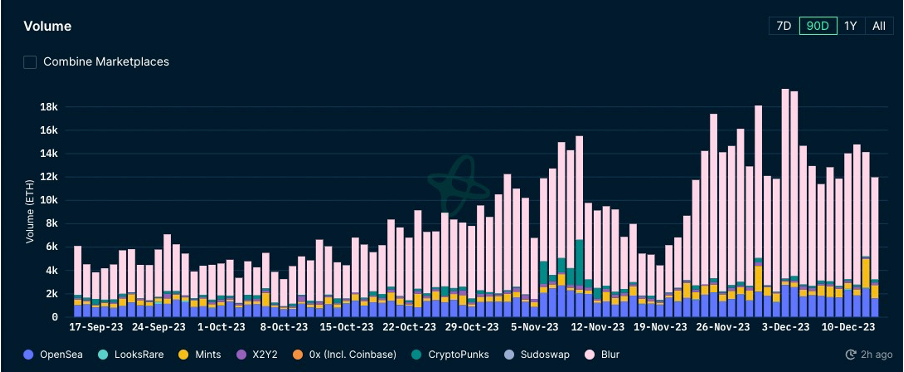 加密市场一周综述（12.09-12.15）：市场短暂回调，铭文百花齐放       