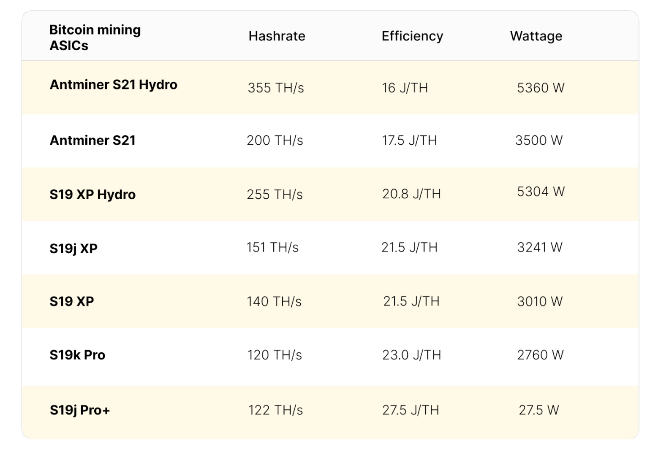 比特币第三季度挖矿报告：市场深熊下，单位算力收益与矿机价格同步新低       
