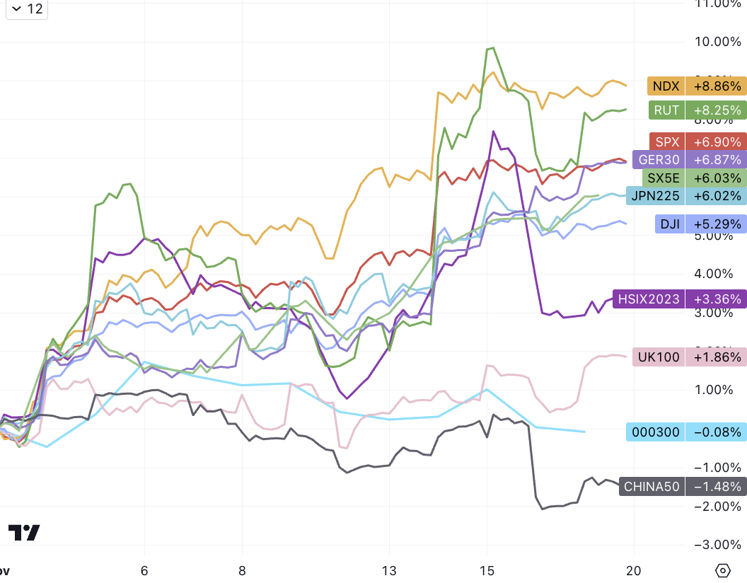 LD Capital宏观周报（11.20）：通胀下降点燃又一轮补仓，通缩概念来袭