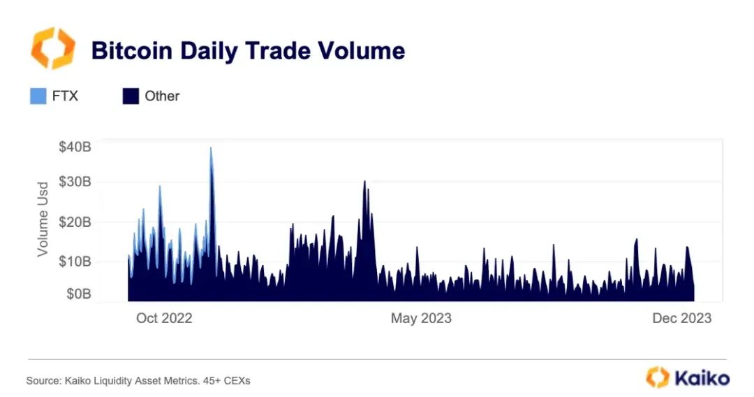 结果出炉在即，数据解读比特币现货ETF对市场流动性的影响