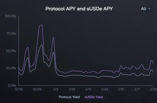 浅析 Ethena Labs：估值 3 亿美元，Arthur Hayes 眼中的稳定币颠覆者