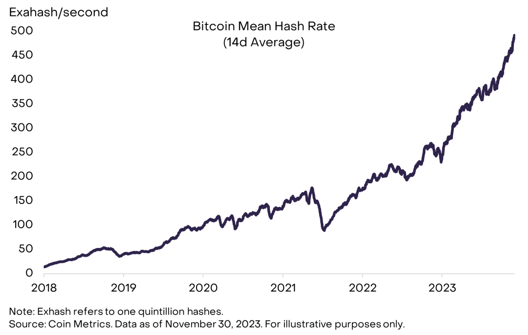 灰度：多重因素推动市场复苏，2024年比特币将继续上扬