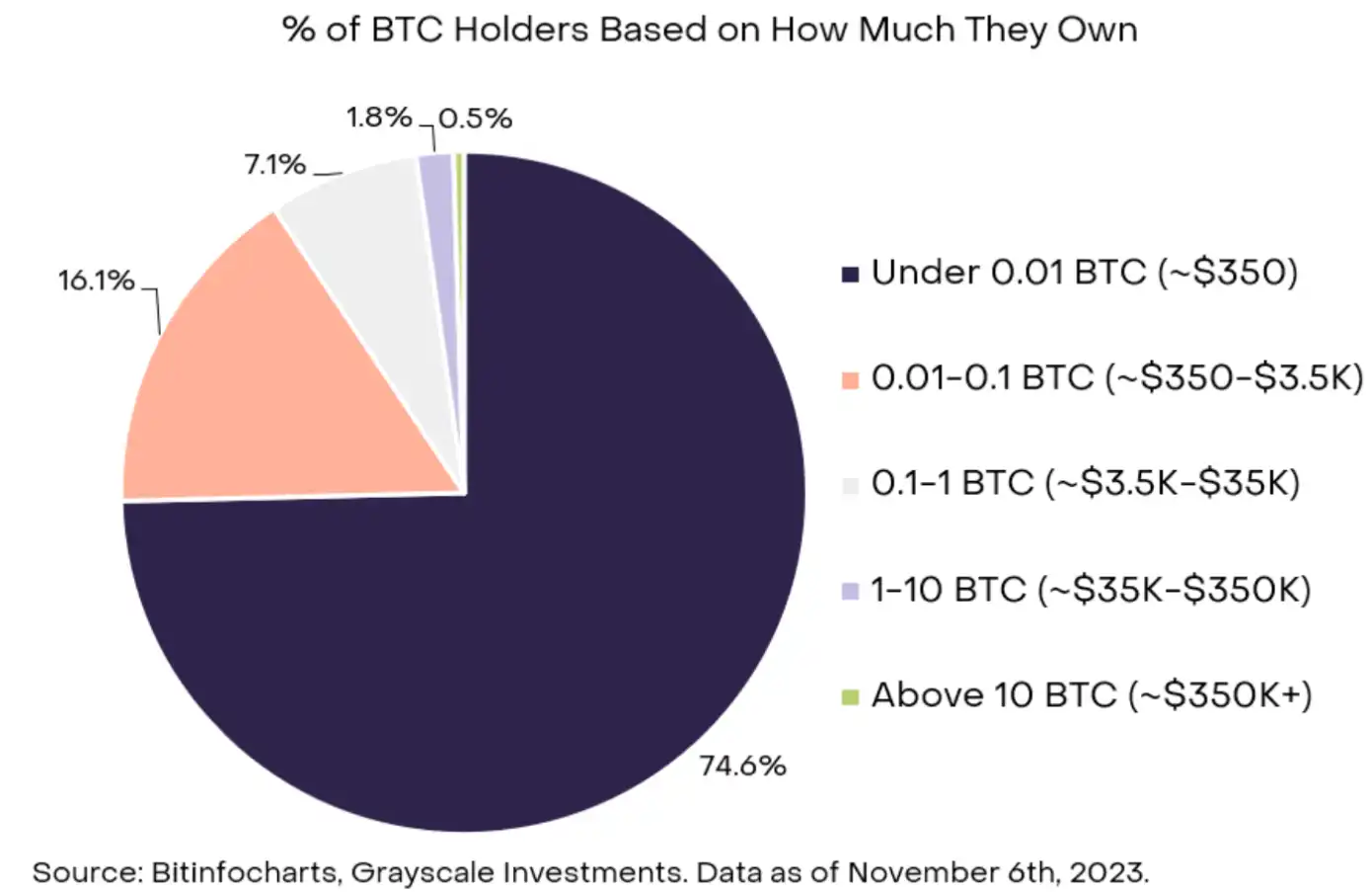 灰度揭秘比特币持有者格局：拥有1枚以上比特币仅占2.3%