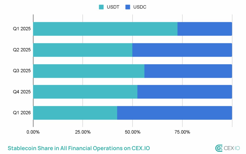 一季稳定币31.5亿：USDC升 USDT降