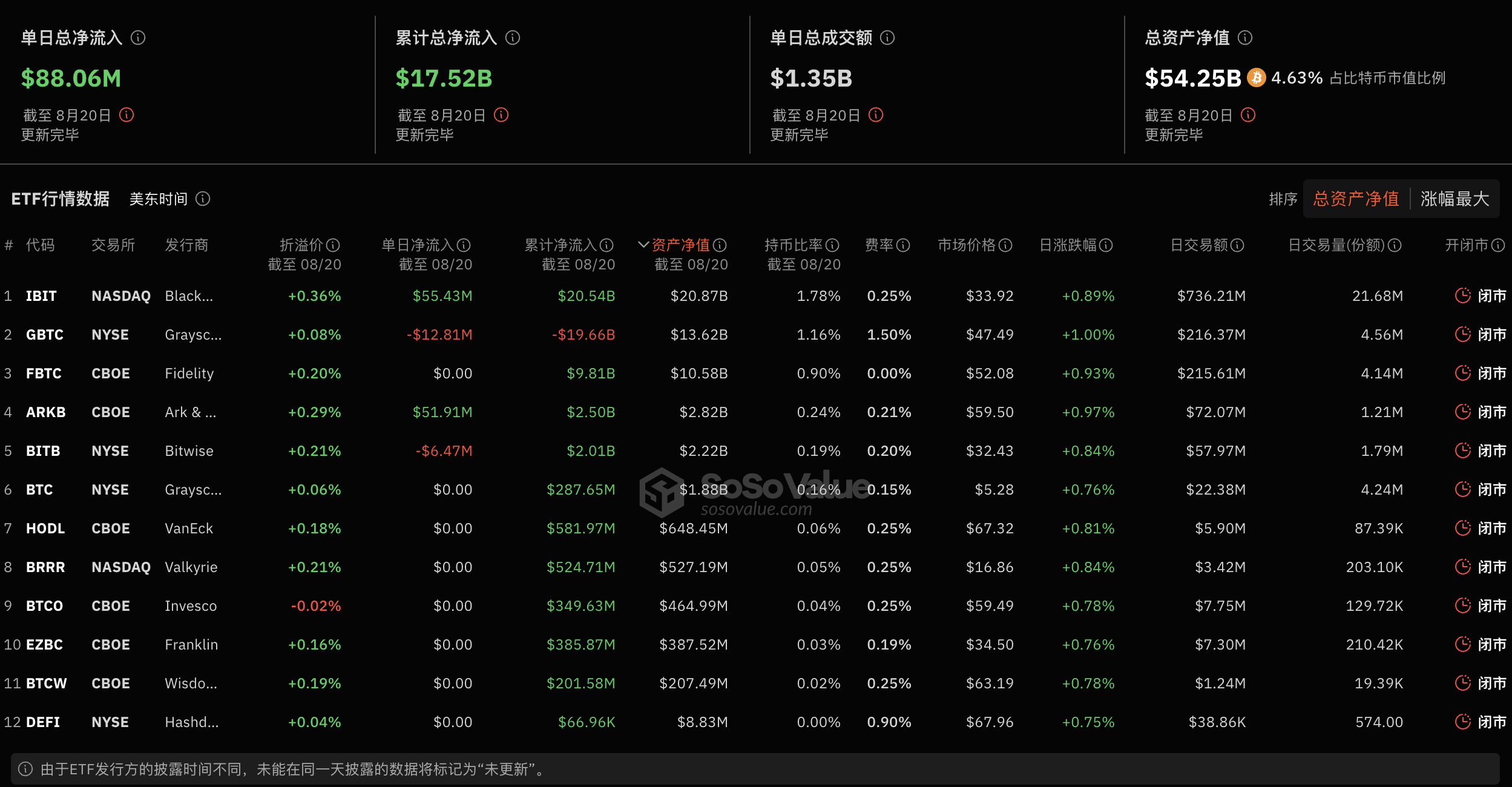 比特币现货 ETF 昨日总净流入 8806.06 万美元，持续 4 日净流入