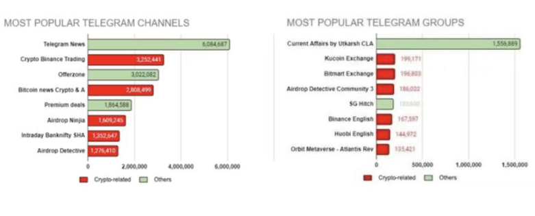坐拥13亿用户，加密社区重要阵地， TON是否能够创造Web3新范式？