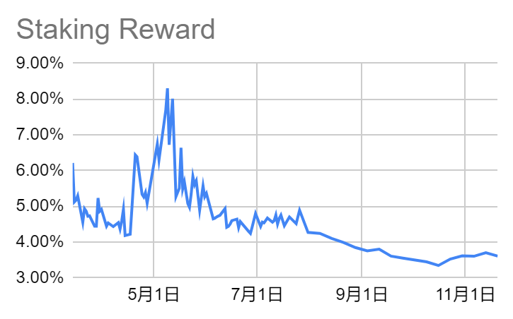 LD Capital加密赛道周报[2023/11/20]：ETH质押率下降，POW赛道火热