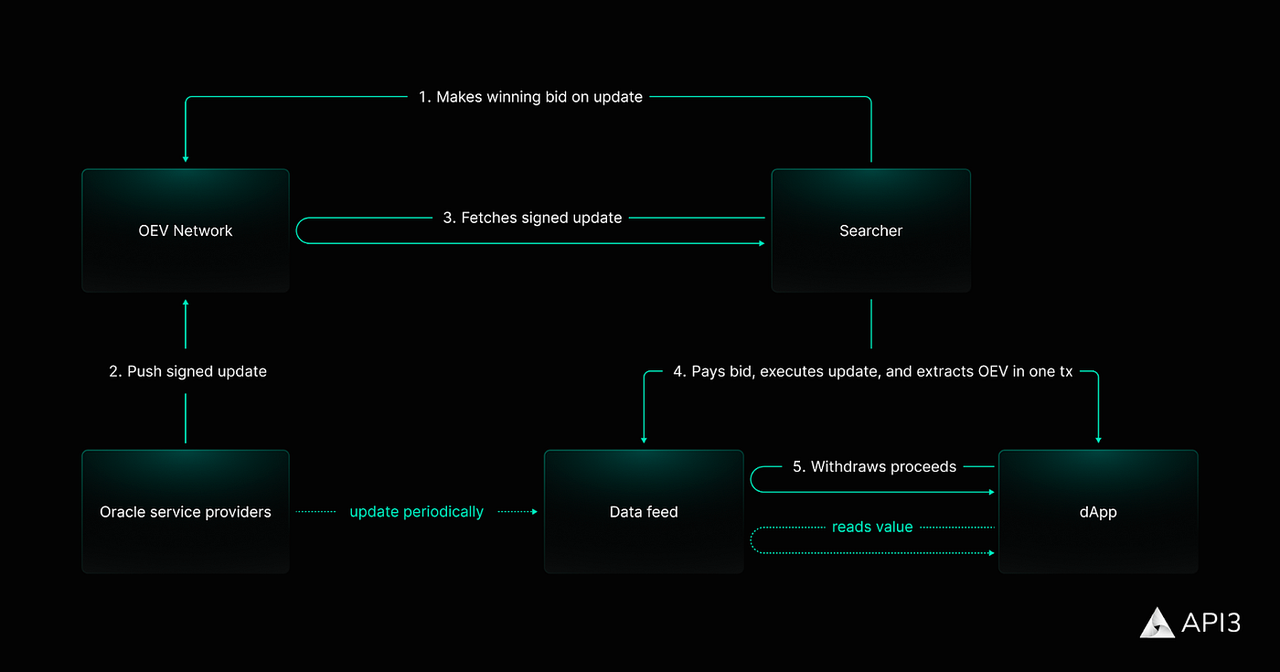 OEV概念走热：熊市将尽预言机赛道开启创新潮迎牛市？
