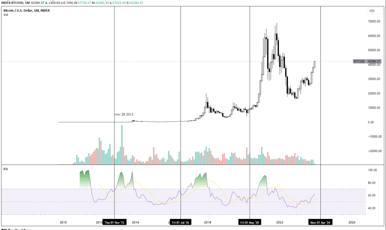 2024年加密投资指南：市场将如何发展？哪些叙事值得关注？