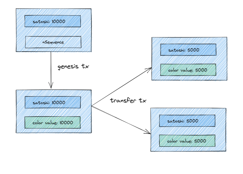 CGV Research:从铭文到智能合约,比特币生态技术演进全剖析