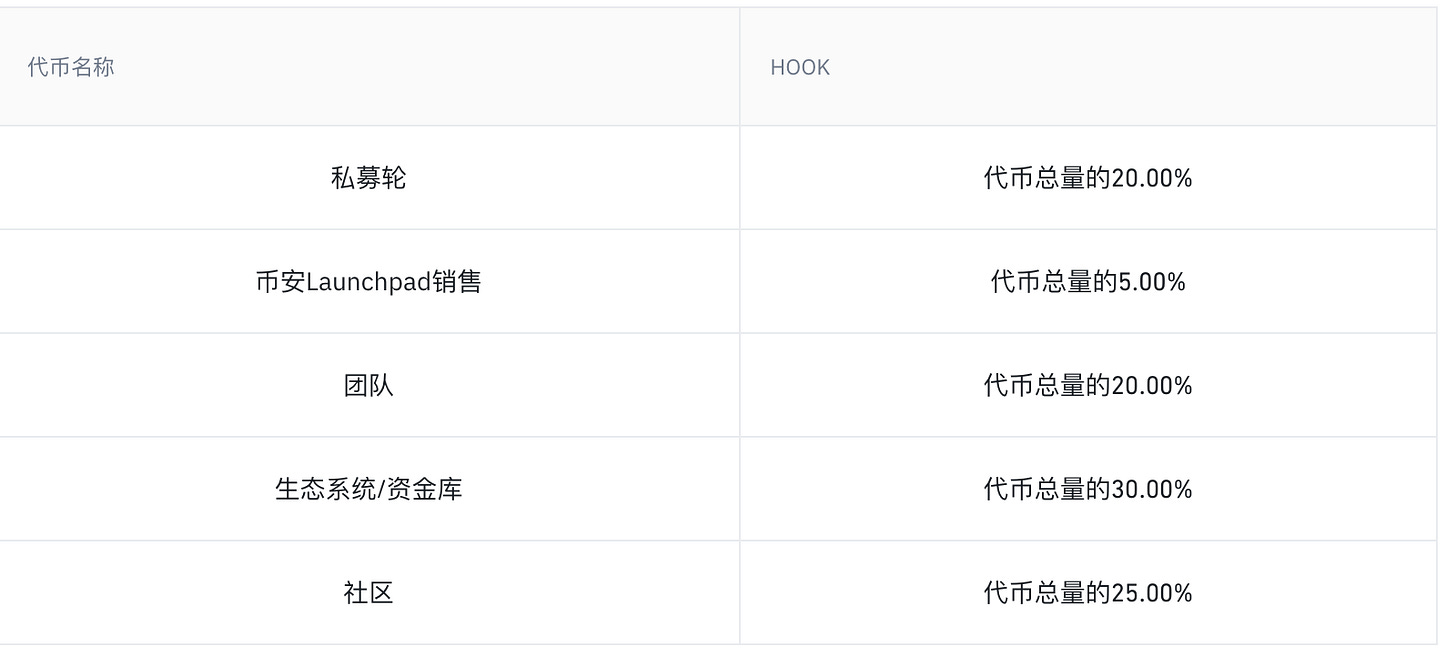 解析币安Launchpad新模式:锁定项目方筹码,为散户赢取更多公平