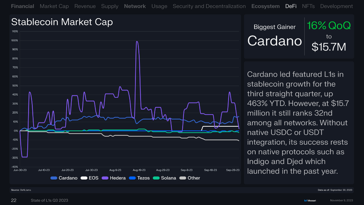 回顾16条L1公链Q3表现:总收入环比下降近50%,Solana流通市值增长最快