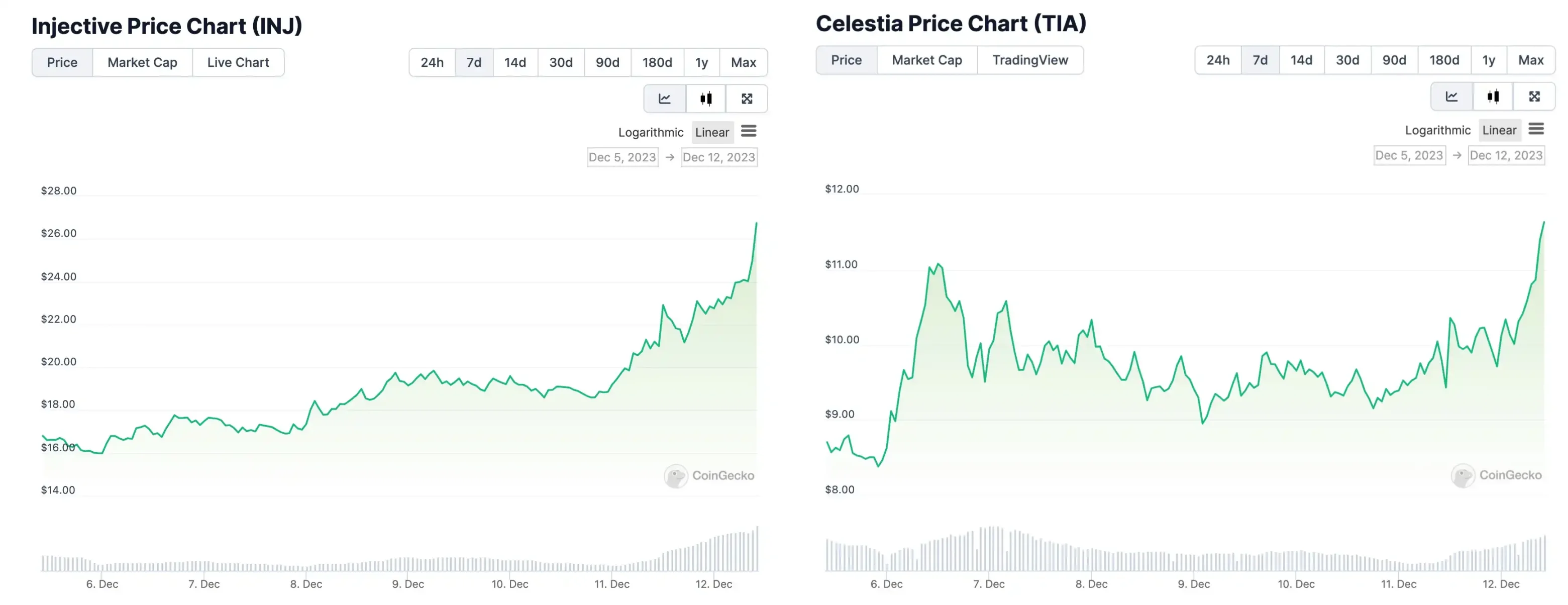 INJ和TIA遭市场爆炒,除此之外,Cosmos生态还有哪些潜力项目?