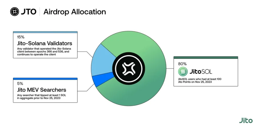 Jito正式公布空投细则分析：哪些人得到了福报？