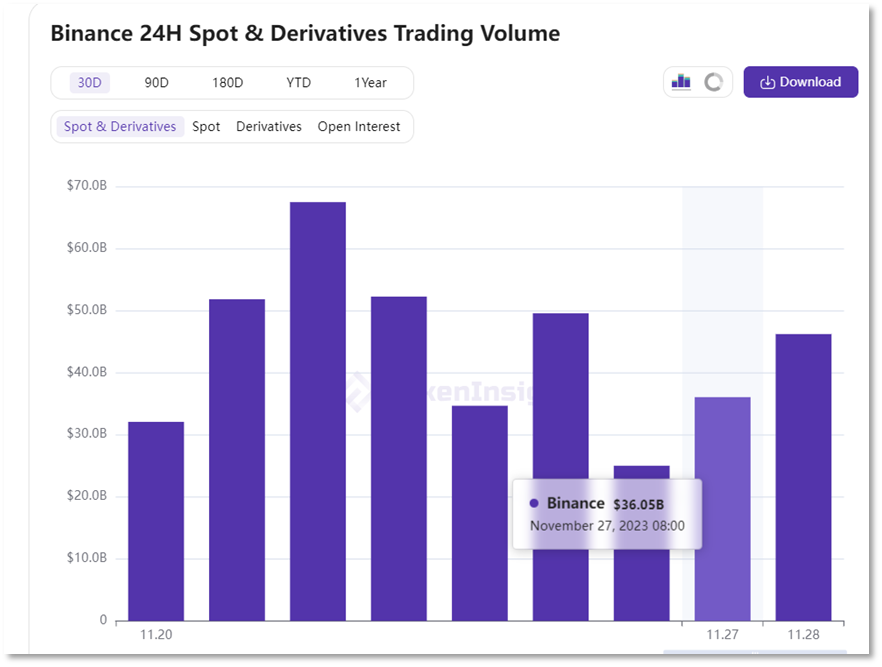 CZ离任一周后：流入币安的资金回升，继任者对未来充满信心