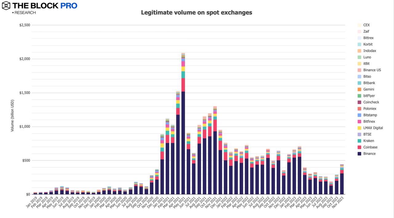 12张图解读11月加密市场：NFT复苏态势强劲，多数指标持续增长