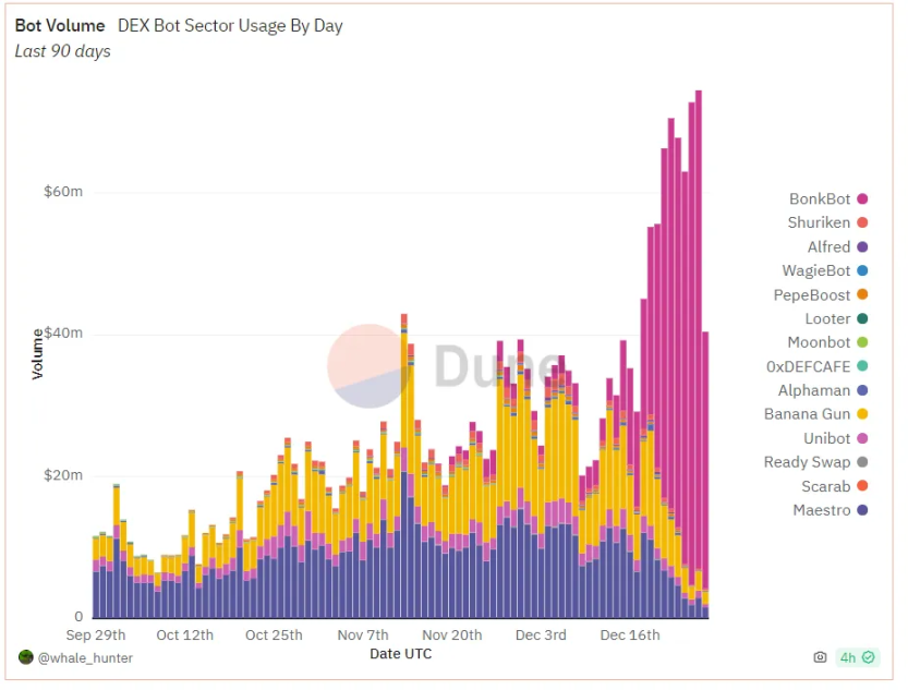 Chaindege聪明钱周报:交易量和流动性从以太坊转向Solana上的Meme