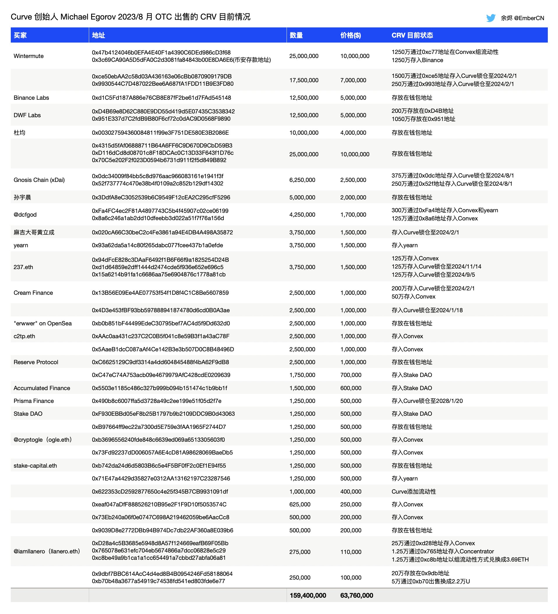 Curve 创始人出售的逾 1.5 亿枚 CRV 将在 2 月 1 日结束为期 6 个月的「道德锁仓」