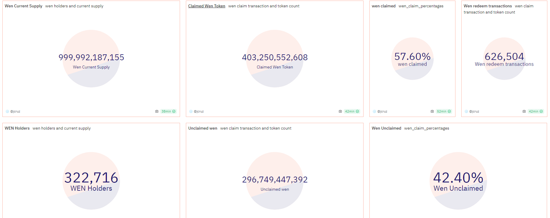 Jupiter的Meme代币WEN空投领取数刚过半，但Solana新增地址数激增