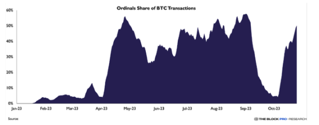 The Block年度Web3报告:回顾2023,展望2024