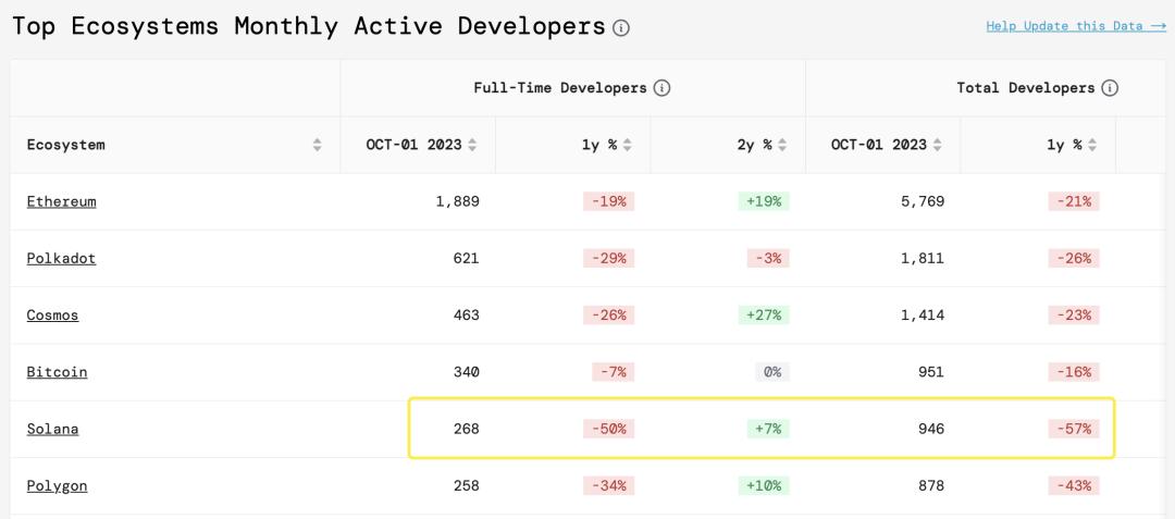 “以太坊杀手”Solana这些天经历了什么？