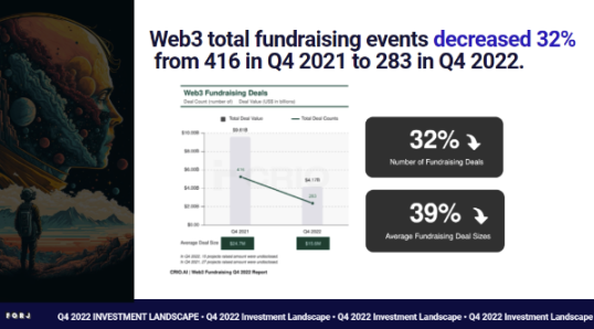 2023 展望：GameFi 等概念将在周期中复苏，Web3 系统化呈趋势