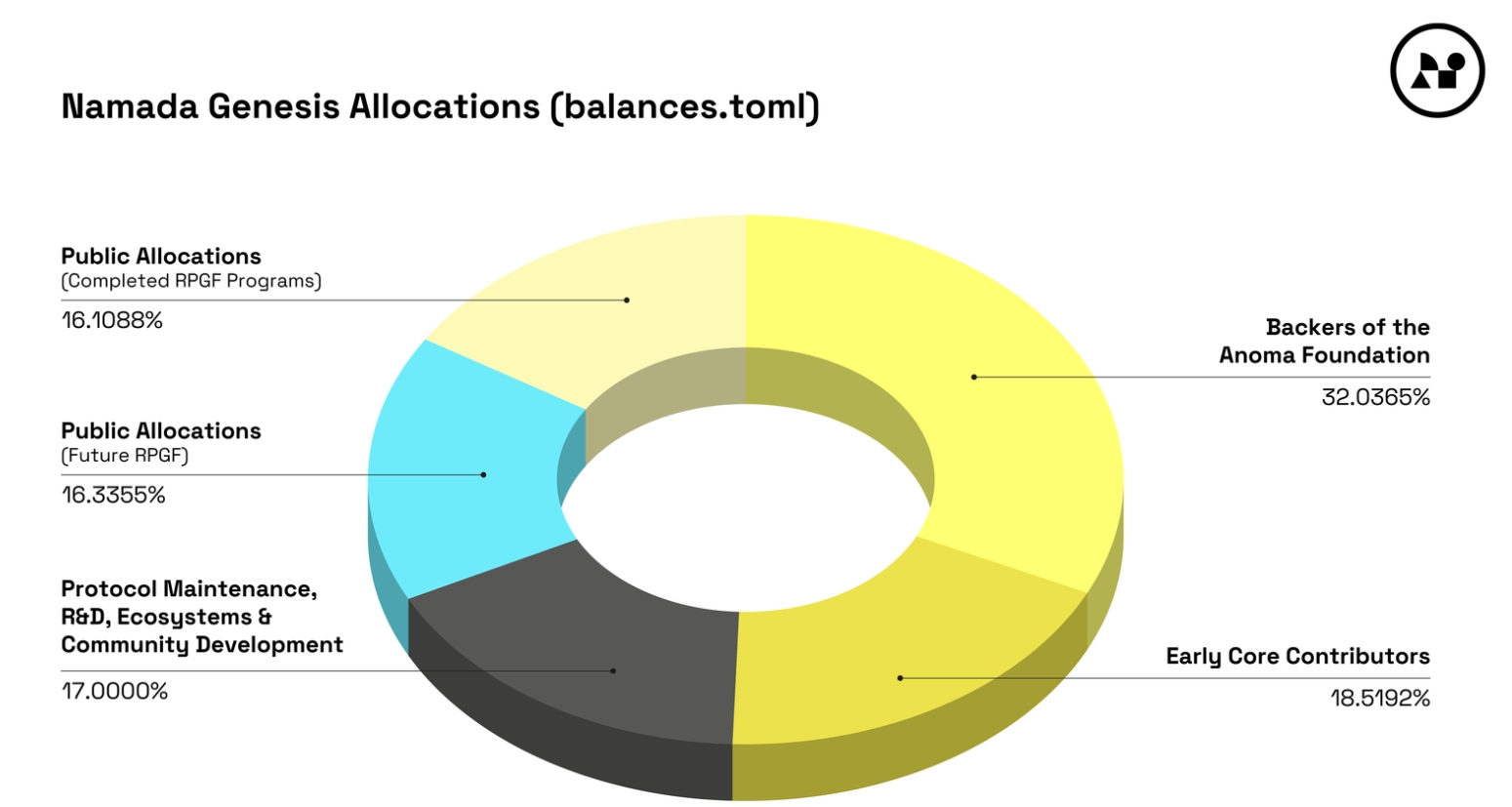 Namada 提议将超 32% 代币分配给 RPGF 计划公共拨款