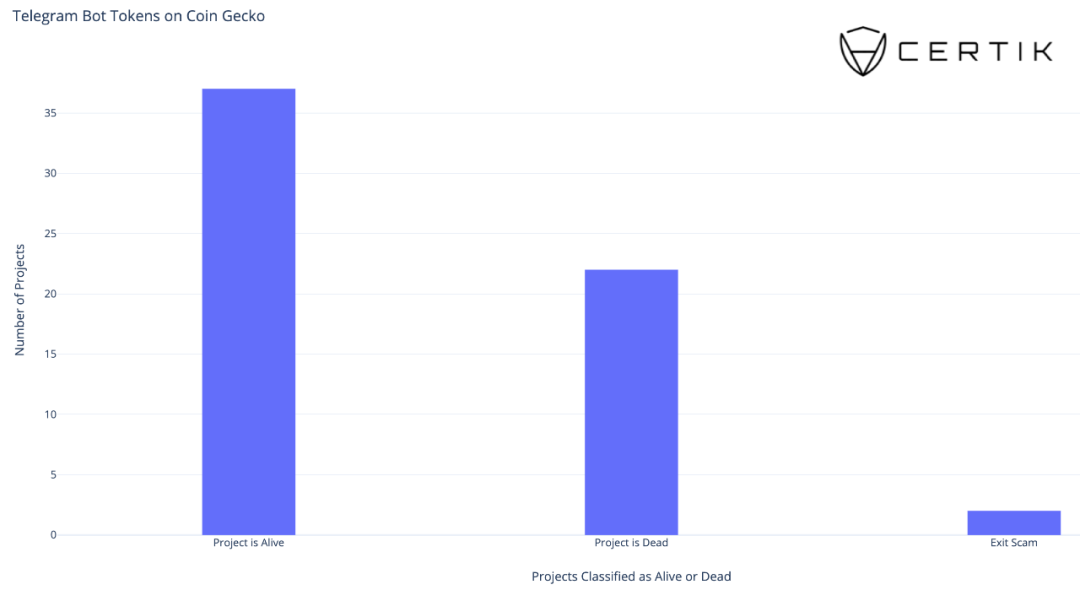 Telegram Bot项目再遭恶意利用：Unibot攻击事件分析