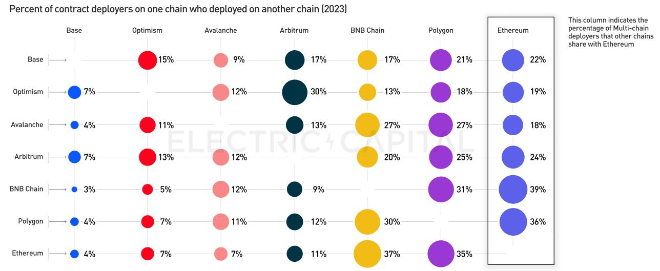 Electric Capital 2023年开发者报告：30%选择多链开发，Scroll、ICP增长较快