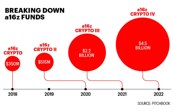 财富专访a16z合伙人Chris Dixon:加密哲学王的新道路