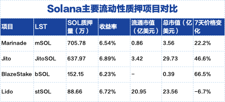 Solana质押市场分析：流动性质押领域的四驾马车