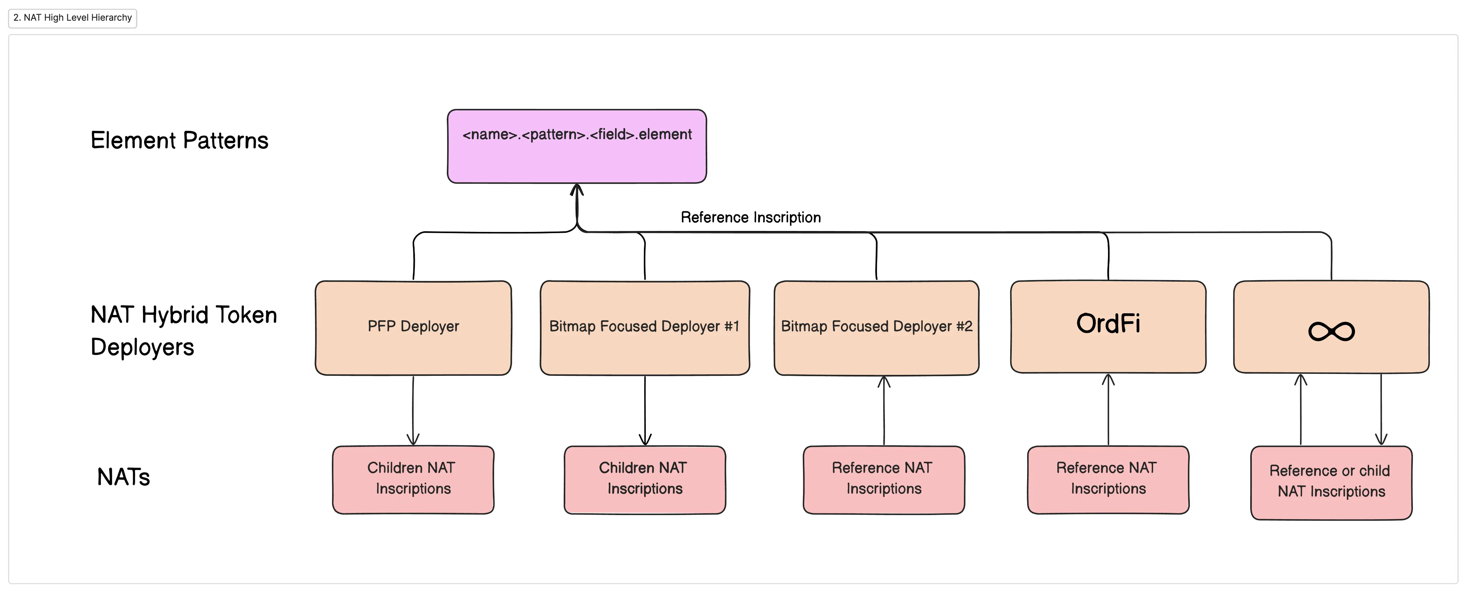 关于 $NAT 与DMT 的一些思考
