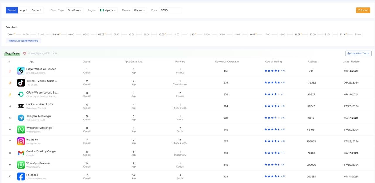 Bitget Wallet 上升至尼日利亚地区苹果应用商店总榜单第一位