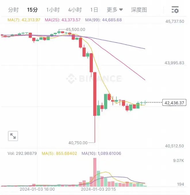 1小时近5亿美元灰飞烟灭，比特币暴跌10%“献礼”15周年