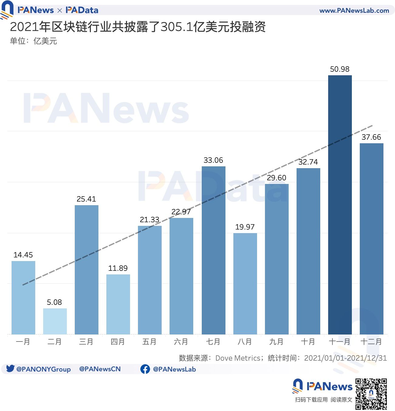 2021年投融年报:1205个项目披露投融资共305亿美元,链游赛道最受关注