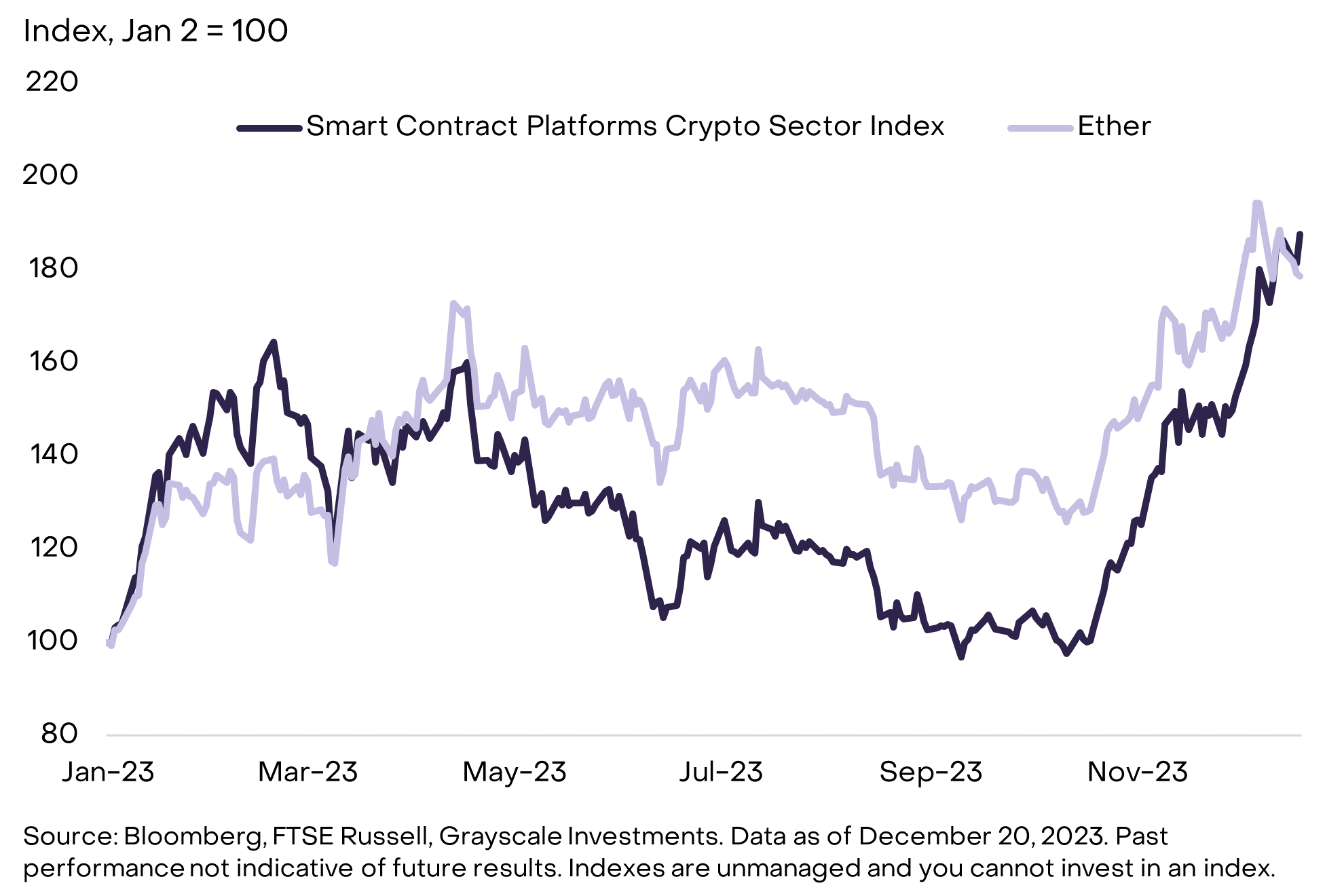 灰度：Solana比以太坊更有未来？数解ETH今年“表现不佳”的原因