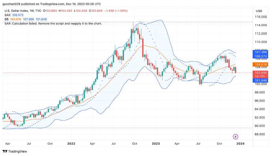 加密市场一周综述（12.09