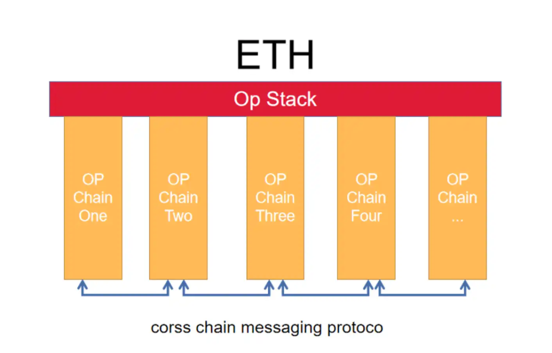 全方位对比链上数据:谁是L2的未来之星?