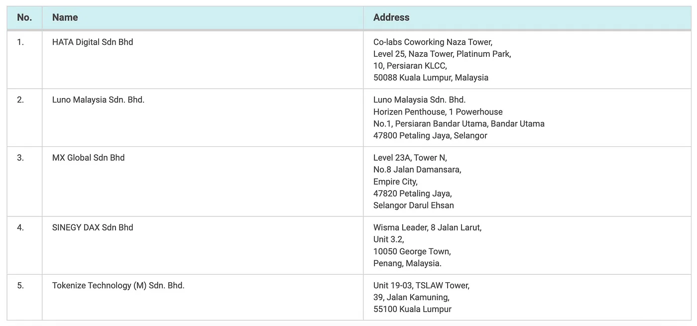 马来西亚加密市场调研报告