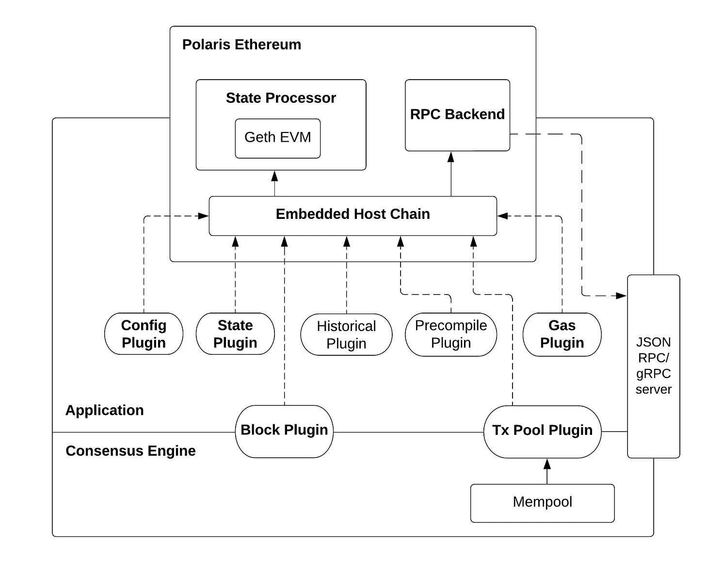 详解Berachain：模块化 EVM 框架 + 流动性证明机制，会成为流动性困境破局者吗？