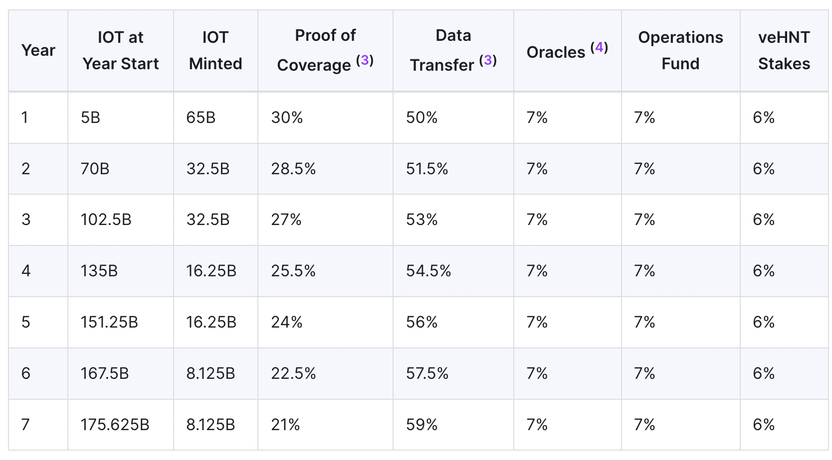 LD Capital: Mobile7天十倍，DePin赛道破圈在老钱入局前夕
