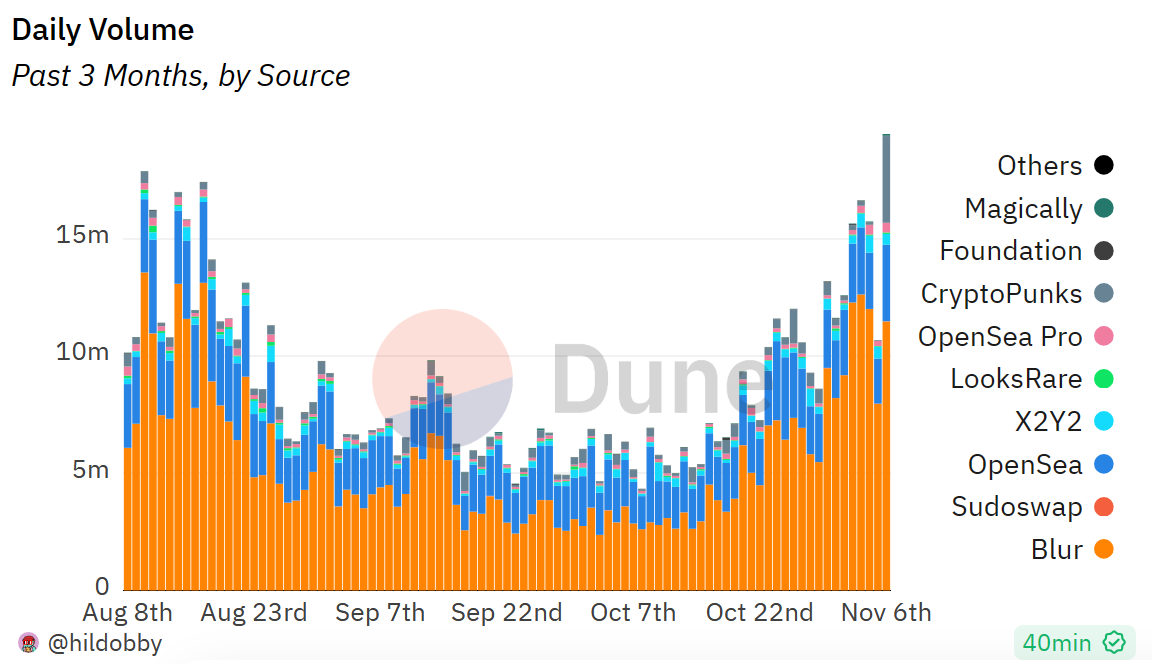 NFT 市场日销售额达 1947 万美元，创 3 个月来新高