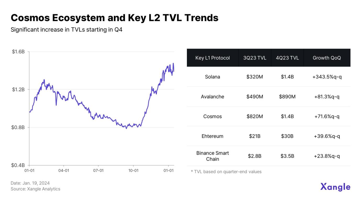 Cosmos生态年度概览:知名项目涌现,核心开发者持续增长