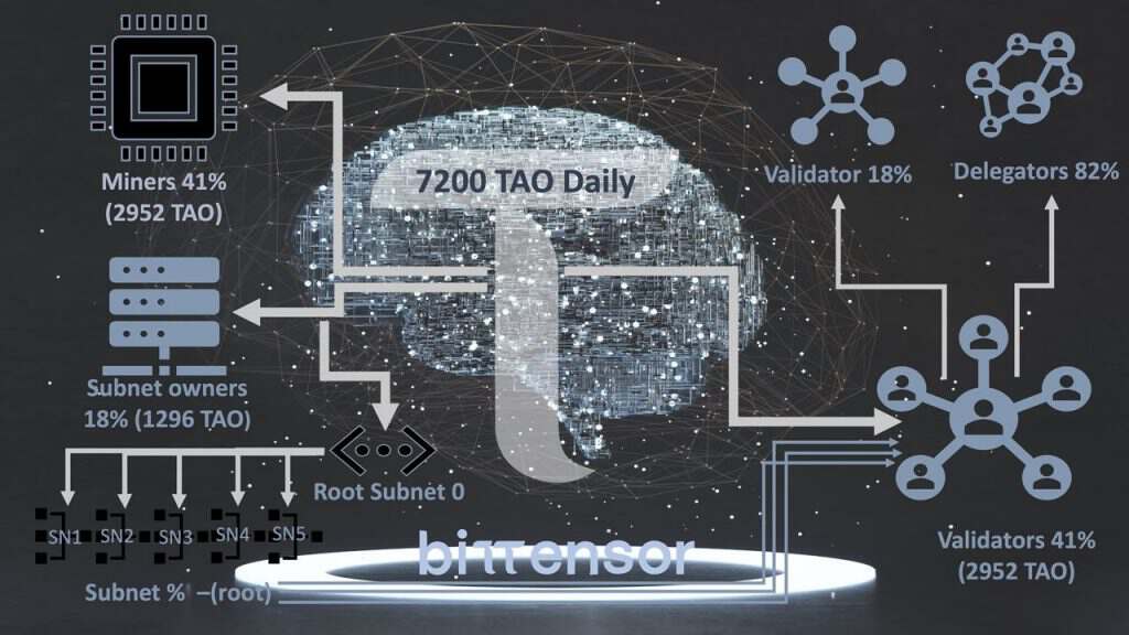 万字详解：Bittensor网络和代币TAO如何革新AI行业