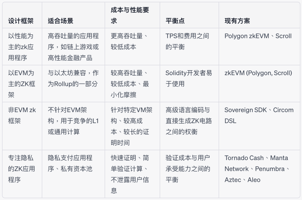 ZKP有低成本绝对优势？以Aztec为例进行探讨