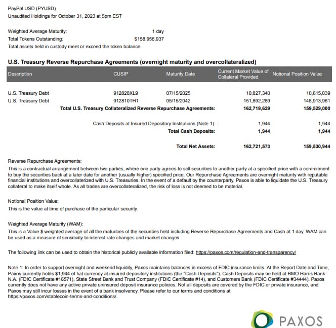 PYUSD 十月透明度报告：未偿代币总额逾 1.58 亿美元